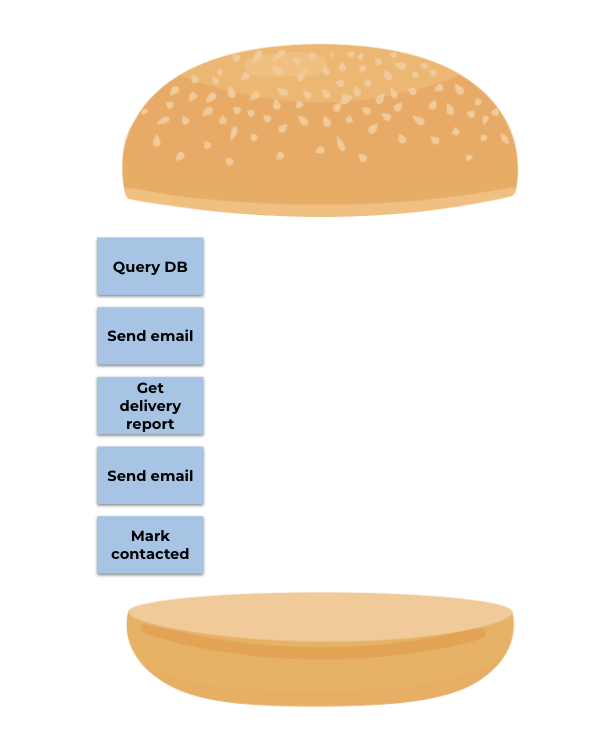 Hamburger technique diagram for story slicing, Step 1: Identify tasks to deliver a story, showing steps: Query DB, Send email, Get delivery report, Send email, Mark contacted.