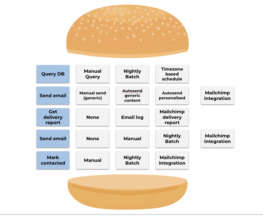 Story slicing using the hamburger technique. Step 2: Identifying solution options for tasks. Query DB options: Manual Query, Nightly Batch, Timezone-based Schedule. Send Email options: Manual Send (generic), Autosend Generic, Autosend Personalized. Get Delivery Report options: None, Email Log, Mailchimp Report. Send Email options: None, Manual, Nightly Batch. Mark Contacted options: Manual, Nightly Batch, Mailchimp Integration.