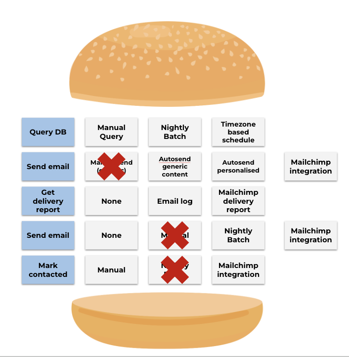 Hamburger technique for story slicing, Step 3: Trim the burger. The image shows a layered approach to trimming tasks and solution options for maximizing value. Some options are crossed out, indicating they were removed to streamline the process.
