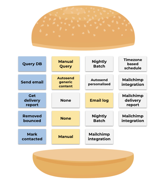 Step 4 of the Hamburger technique: 'Take your first bite.' The image shows a burger with tasks and solutions layered between the bun halves. The left side lists tasks like 'Query DB,' 'Send email,' and 'Removed bounced,' while the right side contains solution options such as 'Manual Query,' 'Autosend generic content,' and 'Mailchimp integration.' Some boxes are highlighted in yellow, representing prioritized or selected options for the first step.