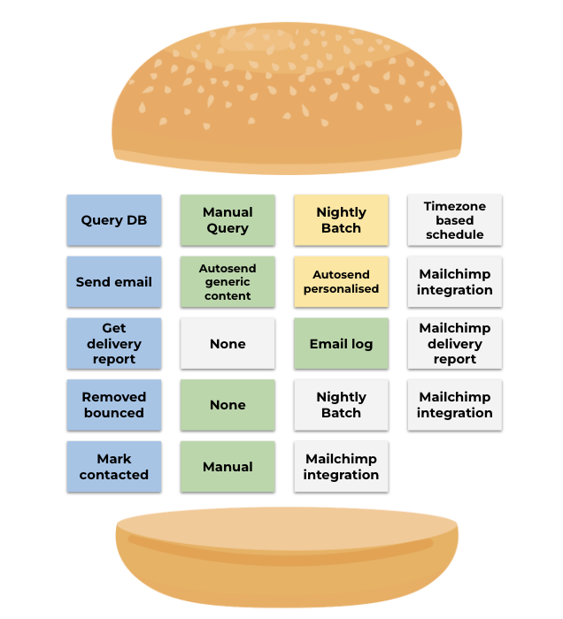 Step 5 of the Hamburger technique: 'Rinse & repeat.' The image shows a burger representing tasks and solution options. The tasks listed on the left include 'Query DB,' 'Send email,' 'Removed bounced,' and 'Mark contacted.' The right side shows solution options like 'Manual Query,' 'Nightly Batch,' 'Autosend personalised,' and 'Mailchimp integration.' Green and yellow highlight selected solutions, indicating a continuous cycle of improvement and refinement for each task.